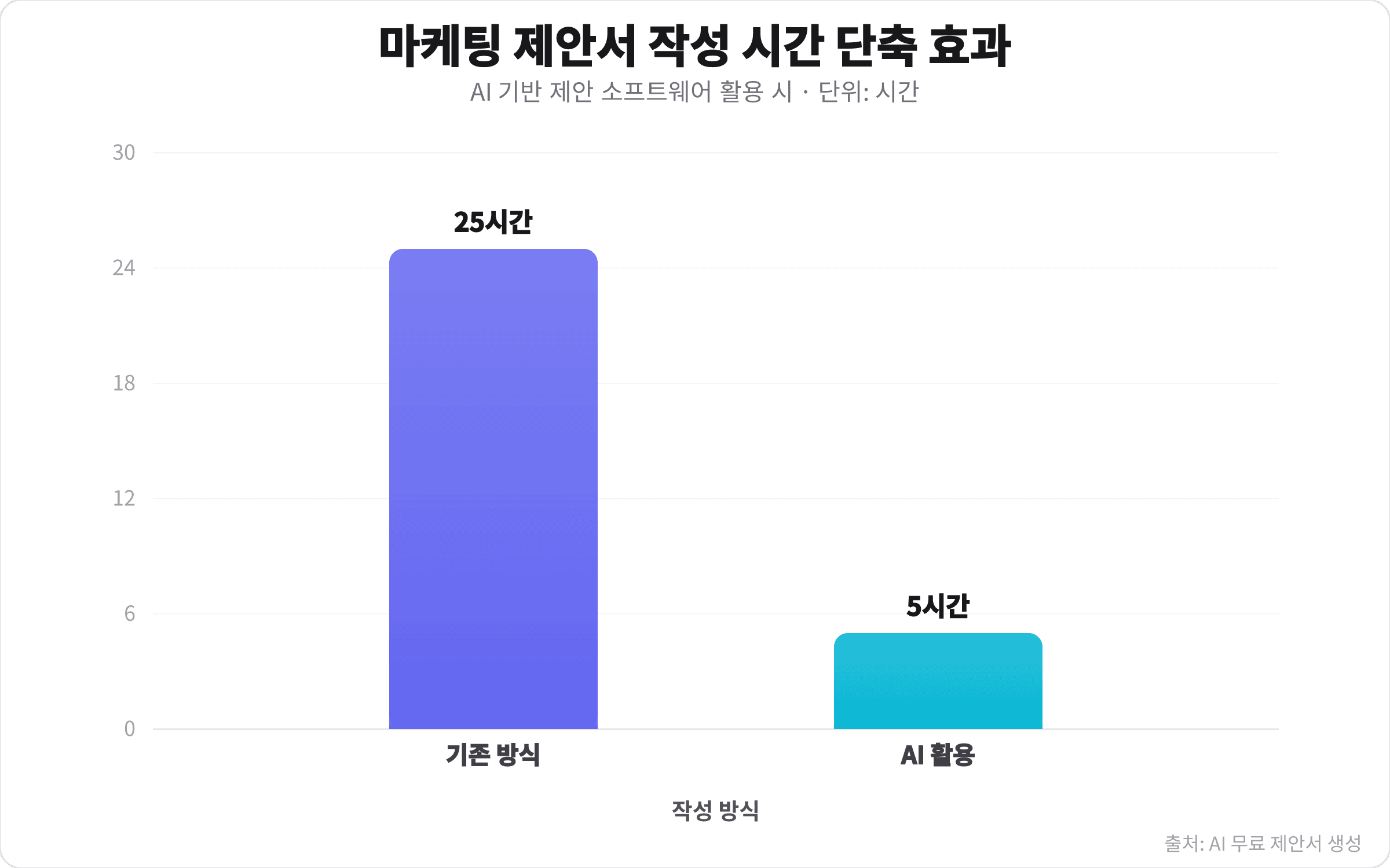 AI 프롬프트 최적화로 마케팅 문구 제작 60% 단축하기
