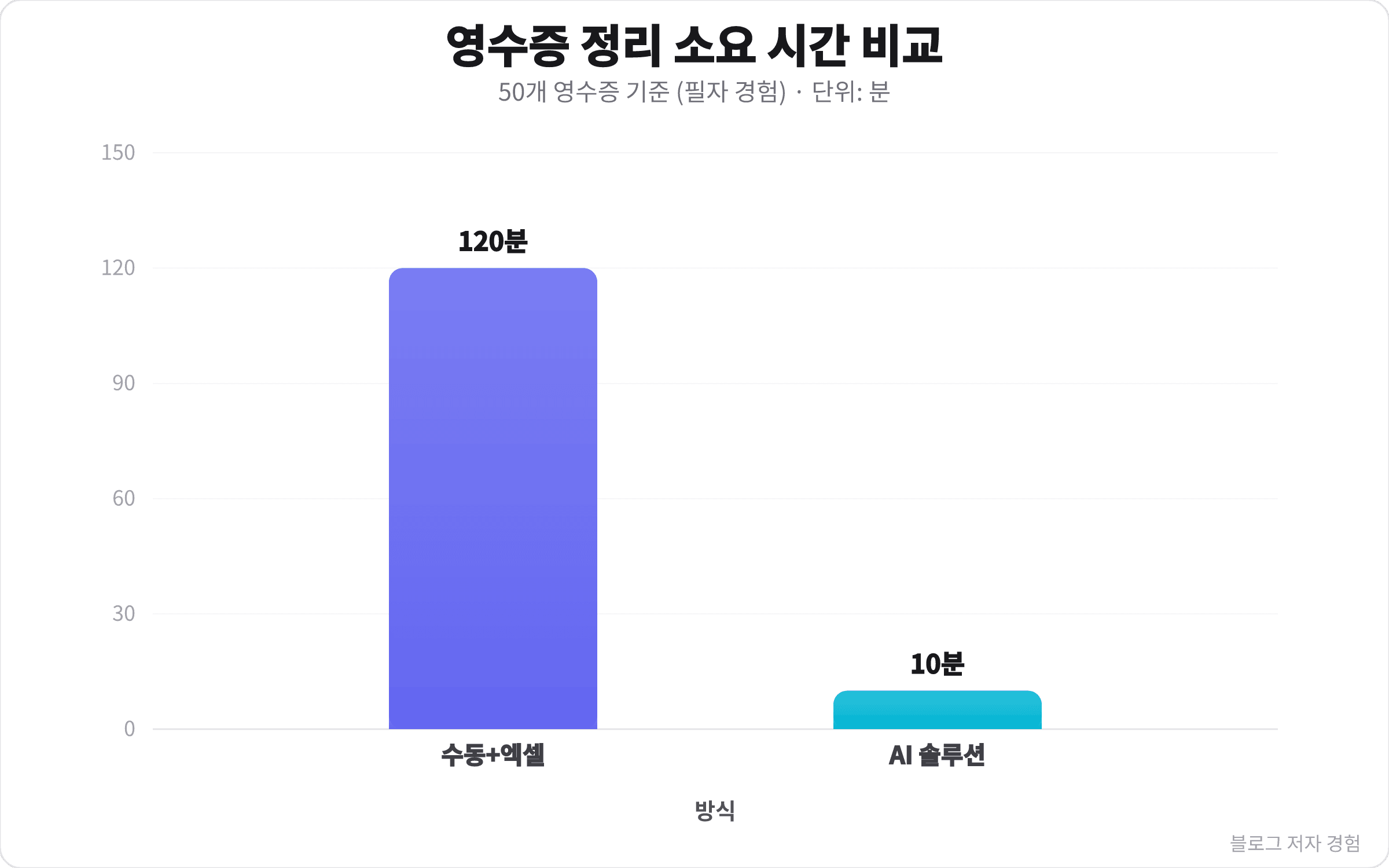 프리랜서 영수증 50개, AI가 10분 만에 정리해줬습니다